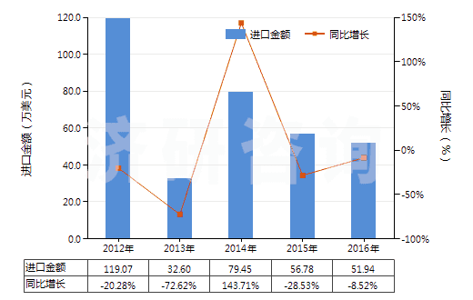 2012-2016年中國其他人造纖維長絲未漂或漂白布(HS54083100)進(jìn)口總額及增速統(tǒng)計